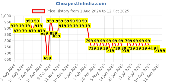 myntra.com mack jonney VIMAL JONNEY Men Pack of 2 Lounge Shorts DD12-BLKPRINT-NVY mack jonney Price History Graph from 1 Aug 2024 to 12 Oct 2025