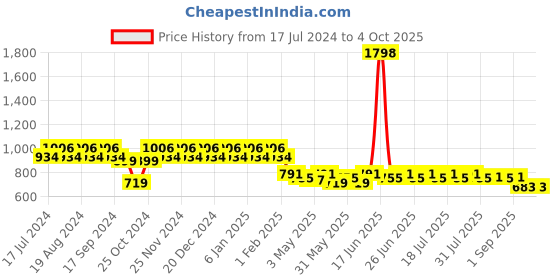 myntra.com mack jonney VIMAL JONNEY Men Pack of 2 Lounge Shorts DD13-BLACK-ANTHRA mack jonney Price History Graph from 17 Jul 2024 to 4 Oct 2025