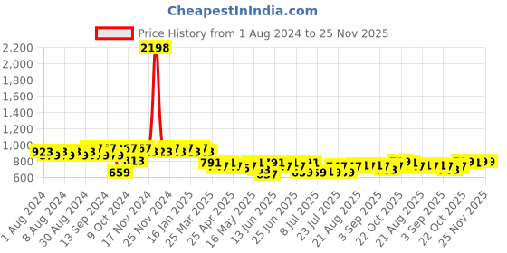 myntra.com mack jonney VIMAL JONNEY Men Pack of 2 Lounge Shorts DD13-NVPRNT-BLKPRNT mack jonney Price History Graph from 1 Aug 2024 to 24 Nov 2025