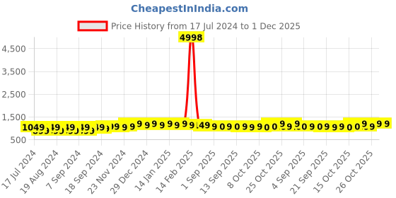 myntra.com mack jonney VIMAL JONNEY Men Pack of 2 Maroon & Orange Sweatshirt mack jonney Price History Graph from 17 Jul 2024 to 1 Dec 2025