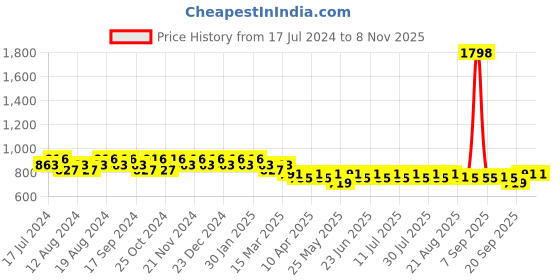 myntra.com mack jonney VIMAL JONNEY Men Pack Of 2 Mid-Rise Casual Cotton Shorts mack jonney Price History Graph from 17 Jul 2024 to 7 Nov 2025