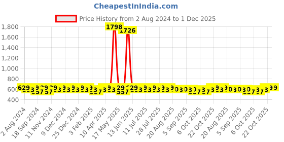 myntra.com mack jonney VIMAL JONNEY Men Pack of 2 Mid- Rise Track Pants mack jonney Price History Graph from 2 Aug 2024 to 1 Dec 2025