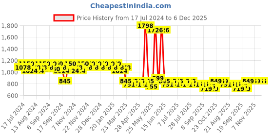 myntra.com mack jonney VIMAL JONNEY Men Pack of 2 Navy Blue & Black Solid Lounge Pants mack jonney Price History Graph from 17 Jul 2024 to 5 Dec 2025