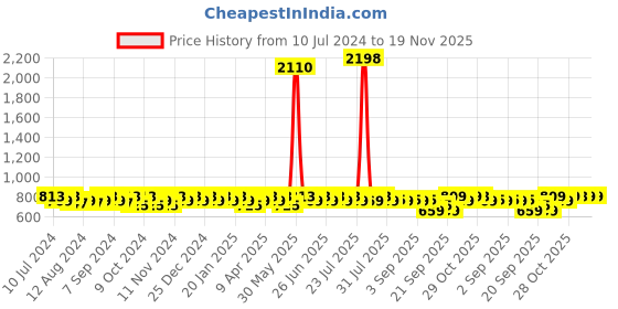 myntra.com mack jonney VIMAL JONNEY Men Pack Of 2 Navy Blue & Black Solid Track Pants mack jonney Price History Graph from 10 Jul 2024 to 19 Nov 2025