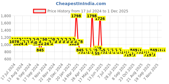 myntra.com mack jonney VIMAL JONNEY Men Pack of 2 Navy Blue & Grey Melange Solid Lounge Pants mack jonney Price History Graph from 17 Jul 2024 to 1 Dec 2025