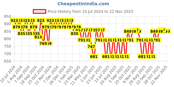myntra.com mack jonney VIMAL JONNEY Men Pack Of 2 Navy Blue & Grey Solid Regular-Fit Track Pants mack jonney Price History Graph from 10 Jul 2024 to 22 Nov 2025