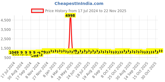 myntra.com mack jonney VIMAL JONNEY Men Pack Of 2 Olive Green Printed Sweatshirt mack jonney Price History Graph from 17 Jul 2024 to 22 Nov 2025