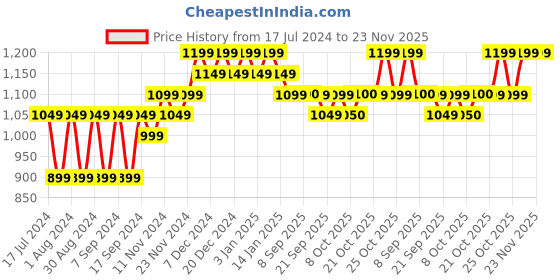 myntra.com mack jonney VIMAL JONNEY Men Pack of 2 Orange and Yellow Sweatshirt mack jonney Price History Graph from 17 Jul 2024 to 23 Nov 2025