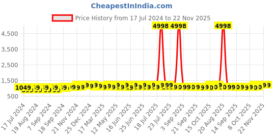 myntra.com mack jonney VIMAL JONNEY Men Pack of 2 Pink and Green Printed Sweatshirt mack jonney Price History Graph from 17 Jul 2024 to 22 Nov 2025