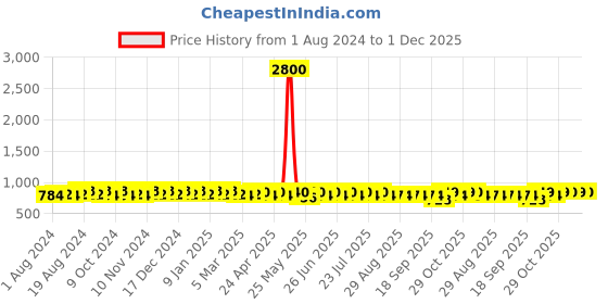 myntra.com mack jonney VIMAL JONNEY Men Pack of 2 Printed Lounge Pants mack jonney Price History Graph from 1 Aug 2024 to 1 Dec 2025