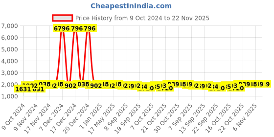 myntra.com mack jonney VIMAL JONNEY Men Pack Of 2 Printed Pure Cotton Tracksuits mack jonney Price History Graph from 9 Oct 2024 to 22 Nov 2025