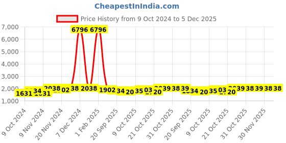 myntra.com mack jonney VIMAL JONNEY Men Pack Of 2 Printed Pure Cotton Tracksuits mack jonney Price History Graph from 9 Oct 2024 to 5 Dec 2025