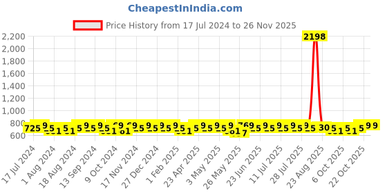 myntra.com mack jonney VIMAL JONNEY Men Pack of 2 Printed Shorts mack jonney Price History Graph from 17 Jul 2024 to 24 Nov 2025