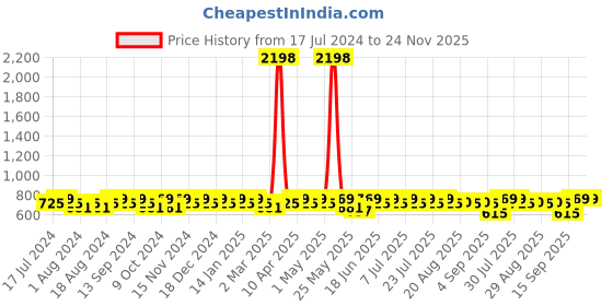 myntra.com mack jonney VIMAL JONNEY Men Pack of 2 Printed Shorts mack jonney Price History Graph from 17 Jul 2024 to 24 Nov 2025