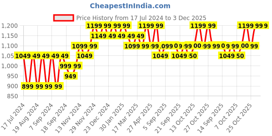 myntra.com mack jonney VIMAL JONNEY Men Pack of 2 Printed Sweatshirt mack jonney Price History Graph from 17 Jul 2024 to 2 Dec 2025