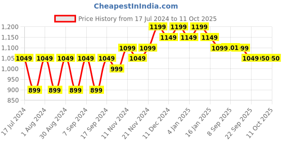 myntra.com mack jonney VIMAL JONNEY Men Pack of 2 Printed Sweatshirt mack jonney Price History Graph from 17 Jul 2024 to 10 Oct 2025
