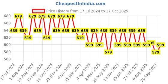 myntra.com mack jonney VIMAL JONNEY Men Pack of 2 Printed T-shirt mack jonney Price History Graph from 17 Jul 2024 to 17 Oct 2025