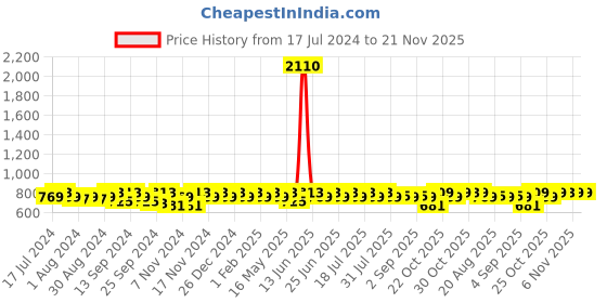 myntra.com mack jonney VIMAL JONNEY Men Pack Of 2 Printed Track Pants mack jonney Price History Graph from 17 Jul 2024 to 20 Nov 2025