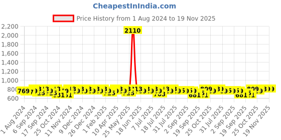 myntra.com mack jonney VIMAL JONNEY Men Pack Of 2 Printed Track Pants mack jonney Price History Graph from 1 Aug 2024 to 19 Nov 2025