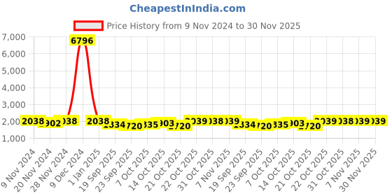 myntra.com mack jonney VIMAL JONNEY Men Pack of 2 Printed Tracksuits mack jonney Price History Graph from 9 Nov 2024 to 30 Nov 2025