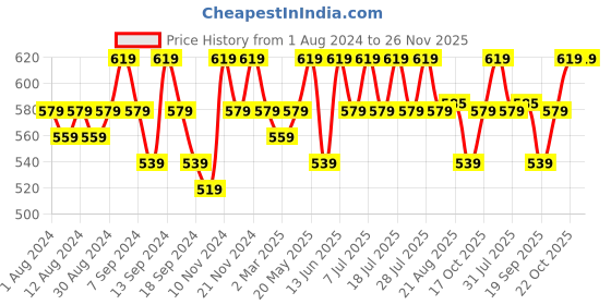 myntra.com mack jonney VIMAL JONNEY Men Pack of 2 Printed V-Neck T-shirts mack jonney Price History Graph from 1 Aug 2024 to 26 Nov 2025