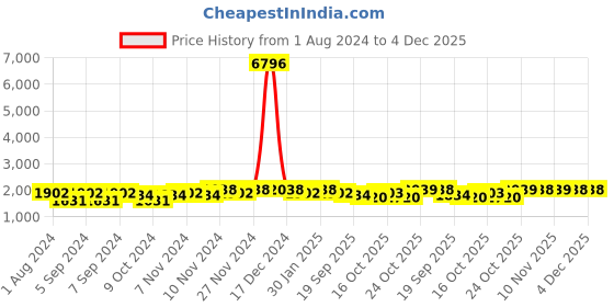 myntra.com mack jonney VIMAL JONNEY Men Pack Of 2 Pure Cotton Tracksuits mack jonney Price History Graph from 1 Aug 2024 to 3 Dec 2025