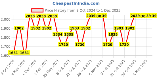 myntra.com mack jonney VIMAL JONNEY Men Pack of 2 Pure Cotton Tracksuits mack jonney Price History Graph from 9 Oct 2024 to 1 Dec 2025