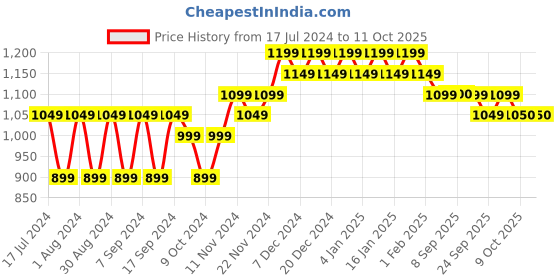 myntra.com mack jonney VIMAL JONNEY Men Pack Of 2 Red & Blue Printed Fleece Sweatshirt mack jonney Price History Graph from 17 Jul 2024 to 9 Oct 2025