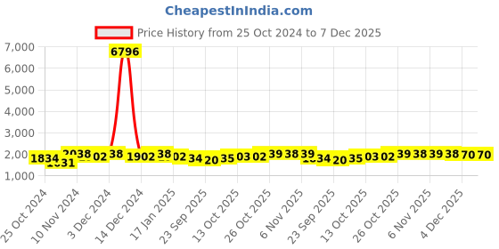 myntra.com mack jonney VIMAL JONNEY Men Pack of 2 Red & Blue Pure Fleece Tracksuits mack jonney Price History Graph from 25 Oct 2024 to 6 Dec 2025