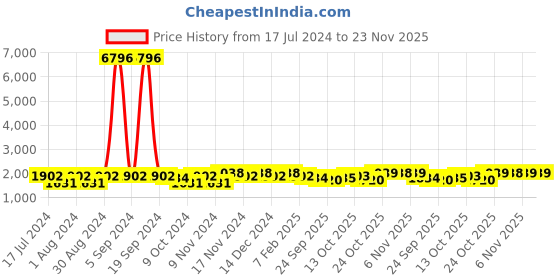 myntra.com mack jonney VIMAL JONNEY Men Pack Of 2 Red & Blue Solid Cotton Tracksuits mack jonney Price History Graph from 17 Jul 2024 to 22 Nov 2025