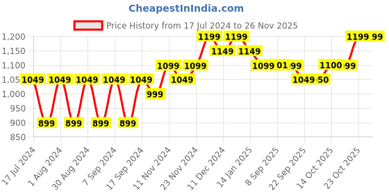 myntra.com mack jonney VIMAL JONNEY Men Pack of 2 Red & Blue Sweatshirt mack jonney Price History Graph from 17 Jul 2024 to 24 Nov 2025