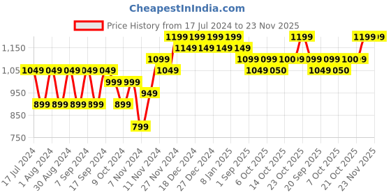 myntra.com mack jonney VIMAL JONNEY Men Pack Of 2 Red & Blue Sweatshirt mack jonney Price History Graph from 17 Jul 2024 to 22 Nov 2025