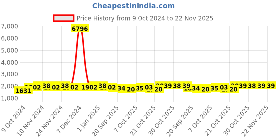 myntra.com mack jonney VIMAL JONNEY Men Pack of 2 Red & Navy Blue Solid Tracksuits mack jonney Price History Graph from 9 Oct 2024 to 22 Nov 2025