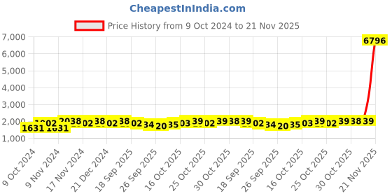 myntra.com mack jonney VIMAL JONNEY Men Pack Of 2 Red & Olive Green Printed Tracksuits mack jonney Price History Graph from 9 Oct 2024 to 21 Nov 2025