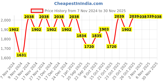 myntra.com mack jonney VIMAL JONNEY Men Pack of 2 Red & Rust Orange Printed Pure Fleece Tracksuits mack jonney Price History Graph from 7 Nov 2024 to 30 Nov 2025
