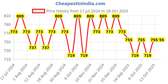 myntra.com mack jonney VIMAL JONNEY Men Pack of 2 Red & Yellow Solid Cotton Track Pants mack jonney Price History Graph from 17 Jul 2024 to 18 Oct 2025