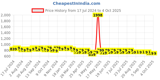 myntra.com mack jonney VIMAL JONNEY Men Pack Of 2 Regular Fit Regular Shorts mack jonney Price History Graph from 17 Jul 2024 to 4 Oct 2025