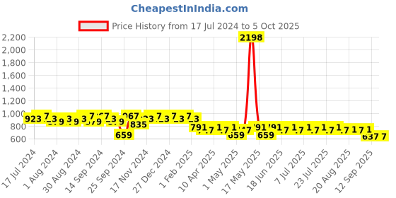 myntra.com mack jonney VIMAL JONNEY Men Pack Of 2 Regular Shorts mack jonney Price History Graph from 17 Jul 2024 to 5 Oct 2025