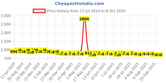 myntra.com mack jonney VIMAL JONNEY Men Pack Of 2 Regular Shorts mack jonney Price History Graph from 17 Jul 2024 to 4 Oct 2025