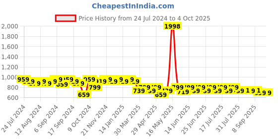 myntra.com mack jonney VIMAL JONNEY Men Pack Of 2 Regular Shorts mack jonney Price History Graph from 24 Jul 2024 to 4 Oct 2025