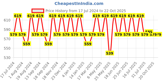myntra.com mack jonney VIMAL JONNEY Men Pack Of 2 Round Neck T-shirt mack jonney Price History Graph from 17 Jul 2024 to 22 Oct 2025