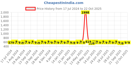 myntra.com mack jonney VIMAL JONNEY Men Pack Of 2 Round Neck T-shirt mack jonney Price History Graph from 17 Jul 2024 to 22 Oct 2025