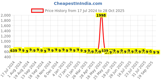 myntra.com mack jonney VIMAL JONNEY Men Pack of 2 Round Neck T-shirt mack jonney Price History Graph from 17 Jul 2024 to 27 Oct 2025