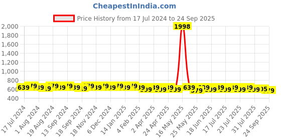 myntra.com mack jonney VIMAL JONNEY Men Pack of 2 Round Neck T-shirt mack jonney Price History Graph from 17 Jul 2024 to 24 Sep 2025