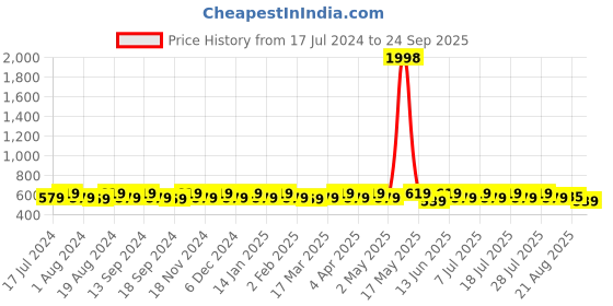 myntra.com mack jonney VIMAL JONNEY Men Pack of 2 Round Neck T-shirt mack jonney Price History Graph from 17 Jul 2024 to 24 Sep 2025