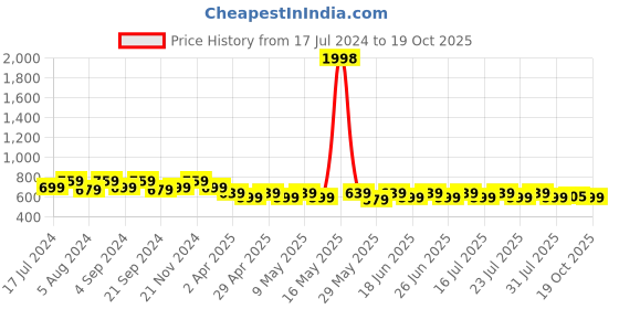myntra.com mack jonney VIMAL JONNEY Men Pack Of 2 Round Neck T-shirt mack jonney Price History Graph from 17 Jul 2024 to 19 Oct 2025