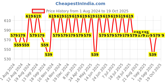 myntra.com mack jonney VIMAL JONNEY Men Pack of 2 Round Neck T-shirts mack jonney Price History Graph from 1 Aug 2024 to 19 Oct 2025