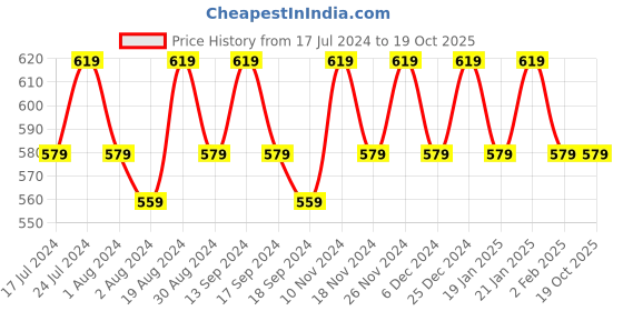 myntra.com mack jonney VIMAL JONNEY Men Pack of 2 Round Neck T-shirts mack jonney Price History Graph from 17 Jul 2024 to 19 Oct 2025