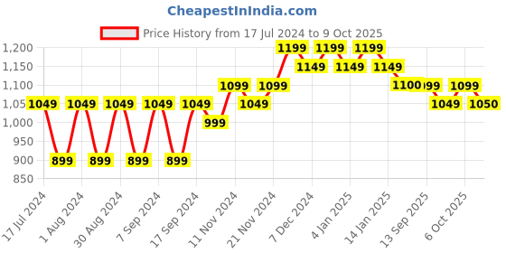 myntra.com mack jonney VIMAL JONNEY Men Pack Of 2 Rust Red & Blue Sweatshirt mack jonney Price History Graph from 17 Jul 2024 to 9 Oct 2025