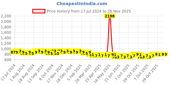 myntra.com mack jonney VIMAL JONNEY Men Pack Of 2 Shorts mack jonney Price History Graph from 17 Jul 2024 to 25 Nov 2025
